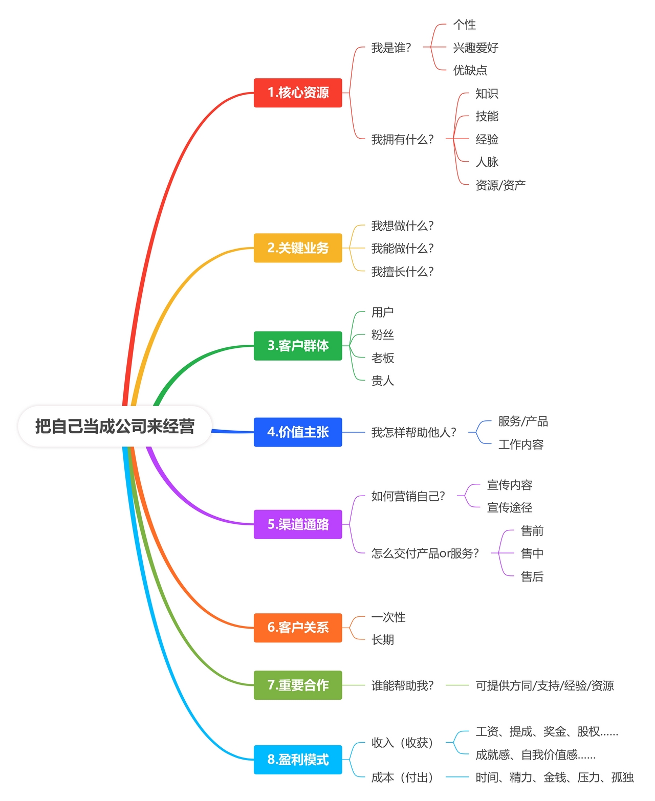 把自己当成公司来经营