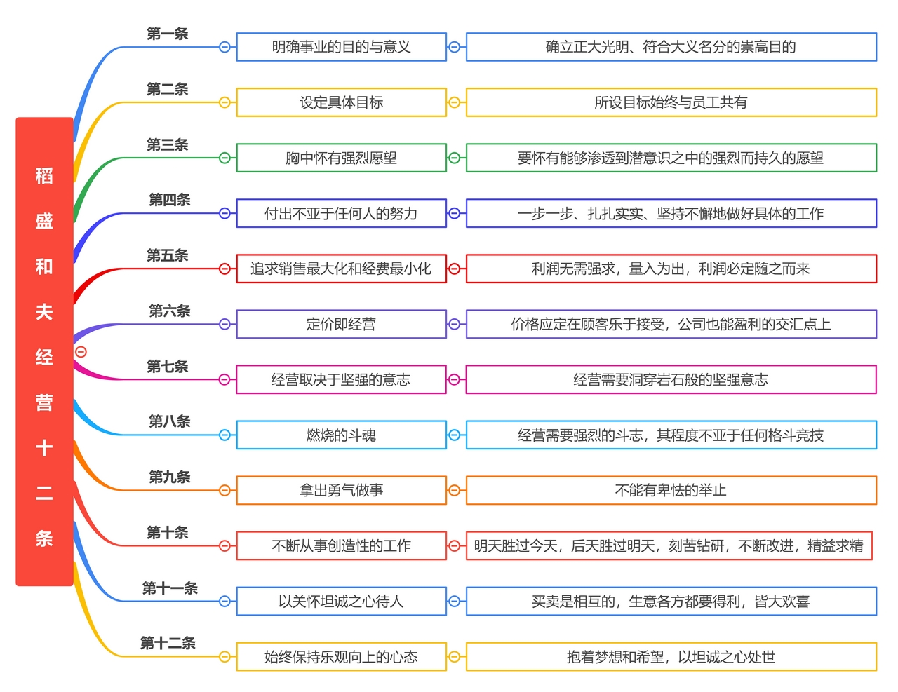 稻盛和夫经营十二条